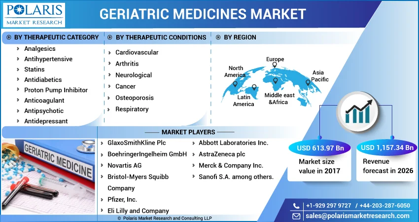 Geriatric Medicines Market